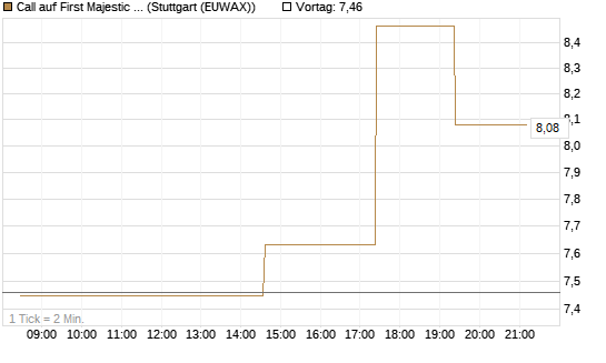 Call auf First Majestic Silver [Morgan Stanley & Co. Int. plc] Chart
