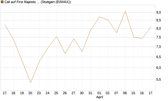 Call auf First Majestic Silver [Morgan Stanley & Co. Int. plc] Chart