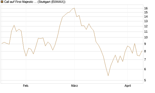 Call auf First Majestic Silver [Morgan Stanley & Co. Int. plc] Chart