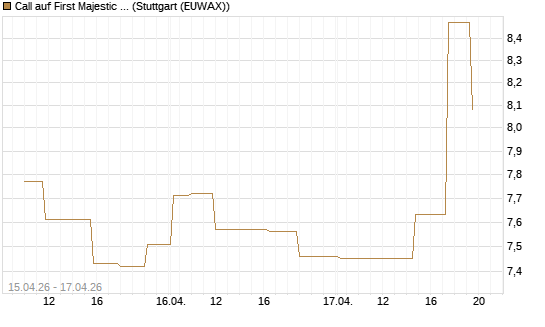 Call auf First Majestic Silver [Morgan Stanley & Co. Int. plc] Chart