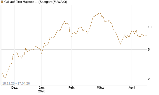 Call auf First Majestic Silver [Morgan Stanley & Co. Int. plc] Chart