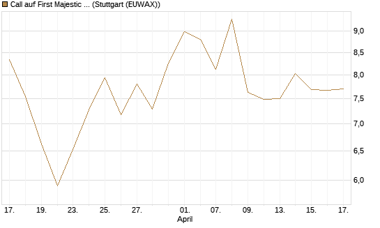 Call auf First Majestic Silver [Morgan Stanley & Co. Int. plc] Chart