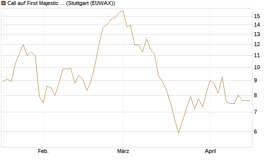 Call auf First Majestic Silver [Morgan Stanley & Co. Int. plc] Chart