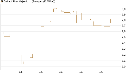 Call auf First Majestic Silver [Morgan Stanley & Co. Int. plc] Chart