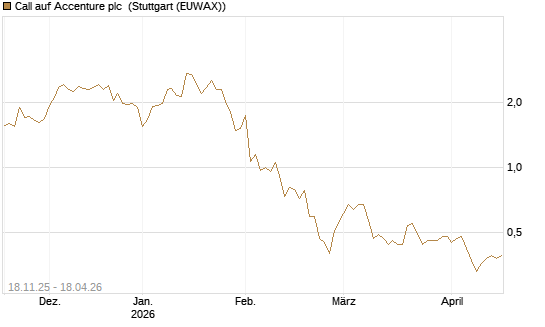 Call auf Accenture plc [Morgan Stanley & Co. Int. plc] Chart