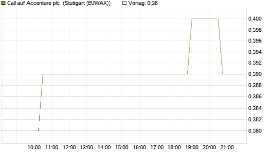 Call auf Accenture plc [Morgan Stanley & Co. Int. plc] Chart