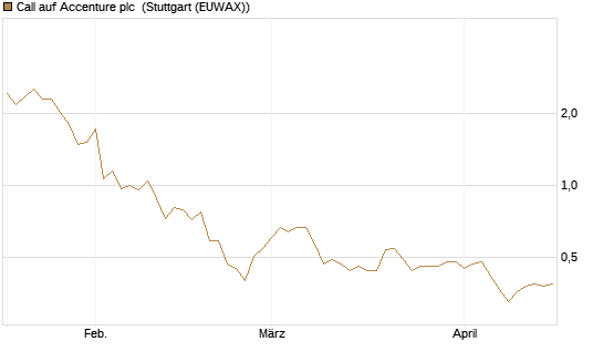 Call auf Accenture plc [Morgan Stanley & Co. Int. plc] Chart