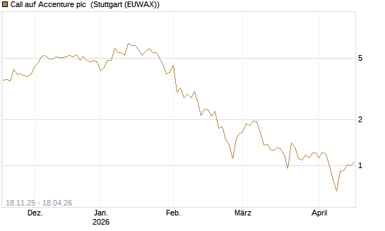 Call auf Accenture plc [Morgan Stanley & Co. Int. plc] Chart