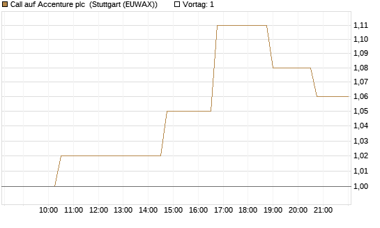 Call auf Accenture plc [Morgan Stanley & Co. Int. plc] Chart