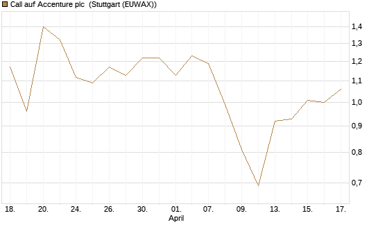 Call auf Accenture plc [Morgan Stanley & Co. Int. plc] Chart