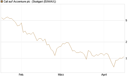 Call auf Accenture plc [Morgan Stanley & Co. Int. plc] Chart