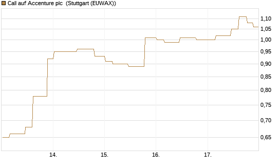 Call auf Accenture plc [Morgan Stanley & Co. Int. plc] Chart