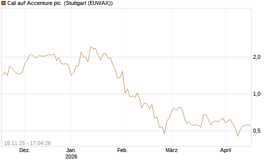 Call auf Accenture plc [Morgan Stanley & Co. Int. plc] Chart