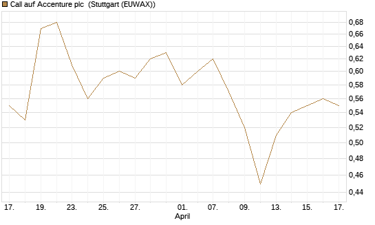 Call auf Accenture plc [Morgan Stanley & Co. Int. plc] Chart