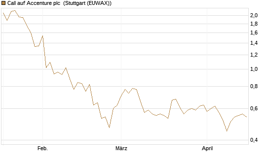 Call auf Accenture plc [Morgan Stanley & Co. Int. plc] Chart