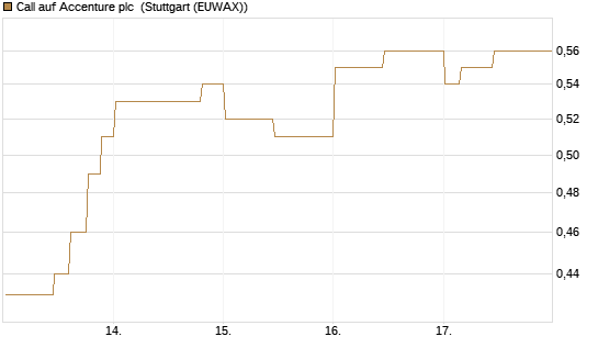 Call auf Accenture plc [Morgan Stanley & Co. Int. plc] Chart
