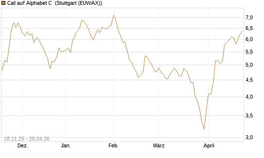 Call auf Alphabet C [Morgan Stanley & Co. Int. plc] Chart