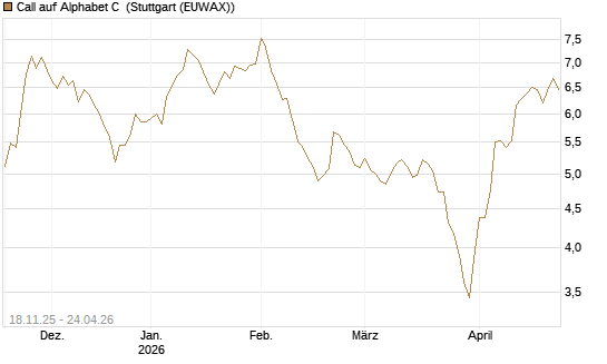 Call auf Alphabet C [Morgan Stanley & Co. Int. plc] Chart