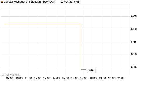 Call auf Alphabet C [Morgan Stanley & Co. Int. plc] Chart