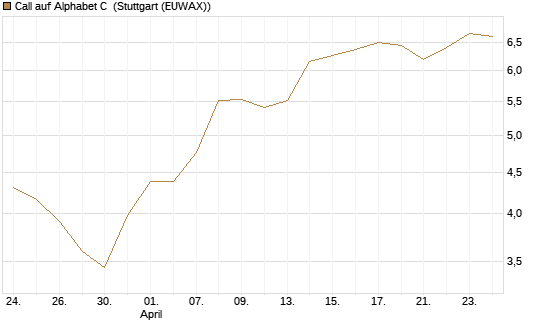 Call auf Alphabet C [Morgan Stanley & Co. Int. plc] Chart
