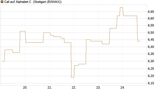 Call auf Alphabet C [Morgan Stanley & Co. Int. plc] Chart