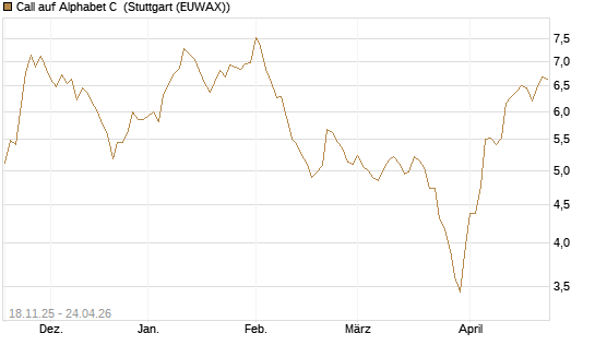 Call auf Alphabet C [Morgan Stanley & Co. Int. plc] Chart
