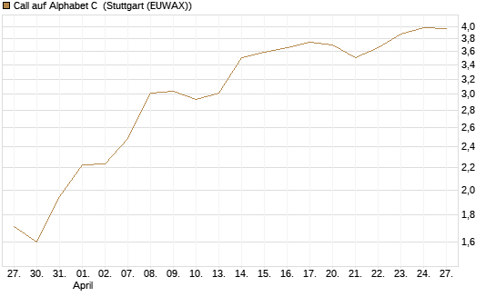 Call auf Alphabet C [Morgan Stanley & Co. Int. plc] Chart