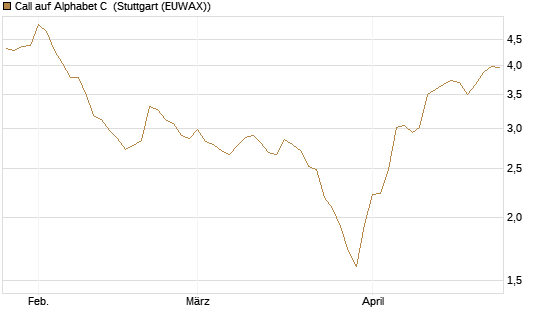 Call auf Alphabet C [Morgan Stanley & Co. Int. plc] Chart