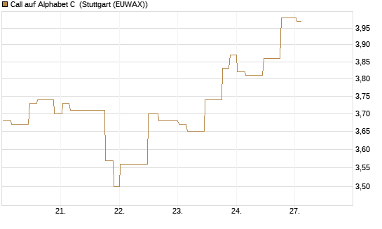 Call auf Alphabet C [Morgan Stanley & Co. Int. plc] Chart