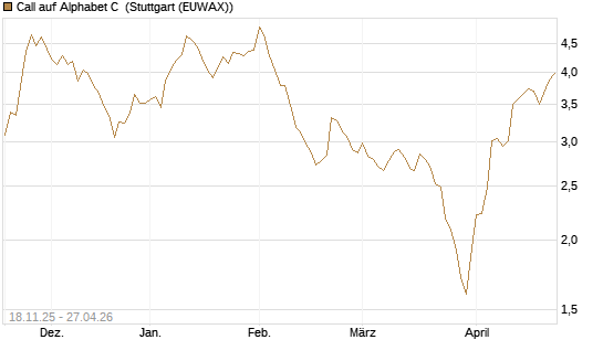 Call auf Alphabet C [Morgan Stanley & Co. Int. plc] Chart