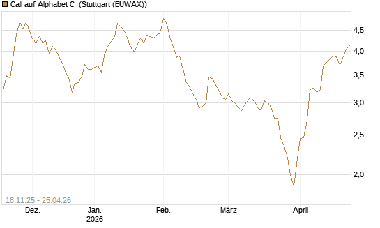 Call auf Alphabet C [Morgan Stanley & Co. Int. plc] Chart