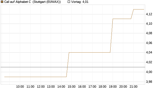 Call auf Alphabet C [Morgan Stanley & Co. Int. plc] Chart