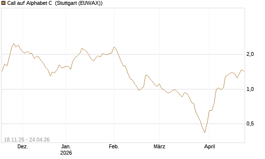 Call auf Alphabet C [Morgan Stanley & Co. Int. plc] Chart