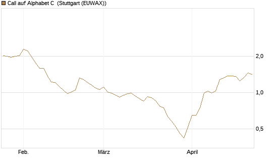 Call auf Alphabet C [Morgan Stanley & Co. Int. plc] Chart