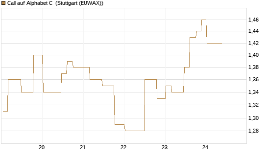 Call auf Alphabet C [Morgan Stanley & Co. Int. plc] Chart