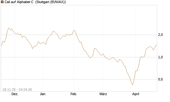 Call auf Alphabet C [Morgan Stanley & Co. Int. plc] Chart