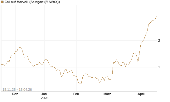 Call auf Marvell [Morgan Stanley & Co. Int. plc] Chart