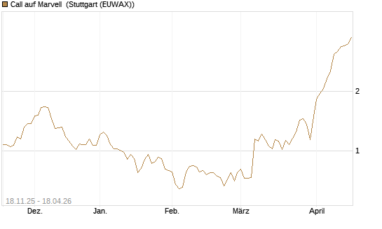 Call auf Marvell [Morgan Stanley & Co. Int. plc] Chart
