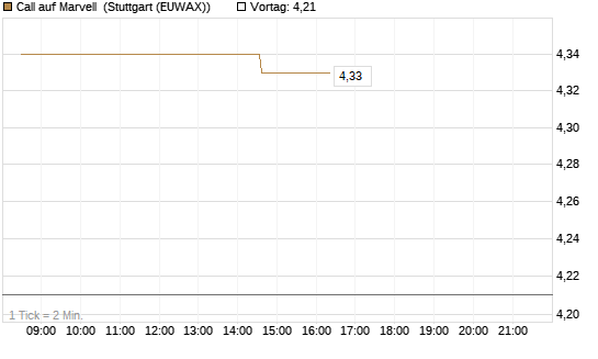 Call auf Marvell [Morgan Stanley & Co. Int. plc] Chart