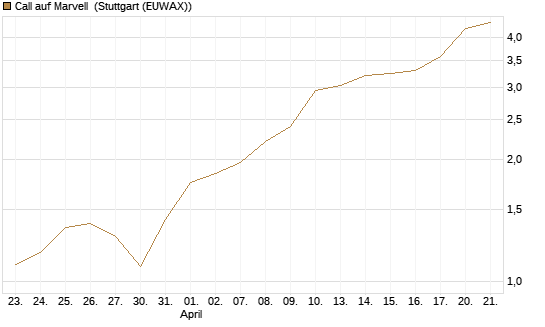 Call auf Marvell [Morgan Stanley & Co. Int. plc] Chart