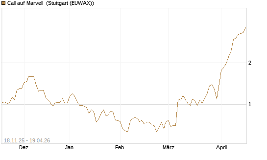 Call auf Marvell [Morgan Stanley & Co. Int. plc] Chart