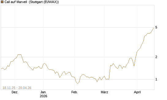 Call auf Marvell [Morgan Stanley & Co. Int. plc] Chart