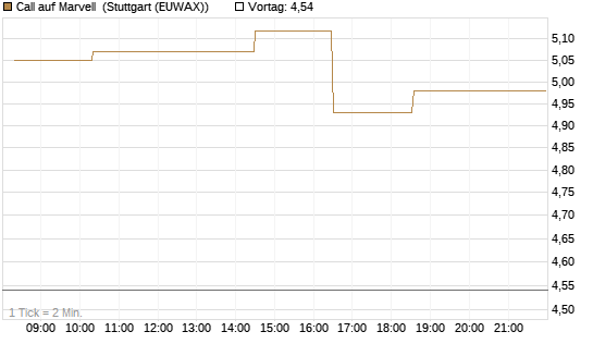 Call auf Marvell [Morgan Stanley & Co. Int. plc] Chart