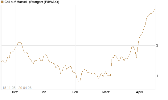 Call auf Marvell [Morgan Stanley & Co. Int. plc] Chart