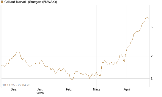 Call auf Marvell [Morgan Stanley & Co. Int. plc] Chart
