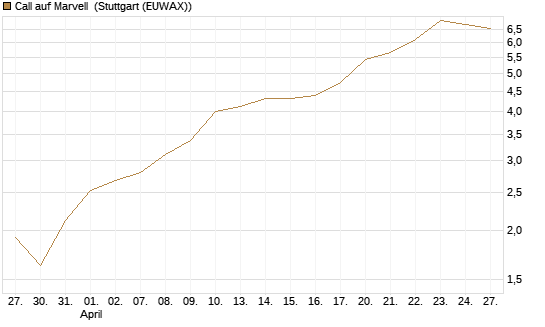 Call auf Marvell [Morgan Stanley & Co. Int. plc] Chart