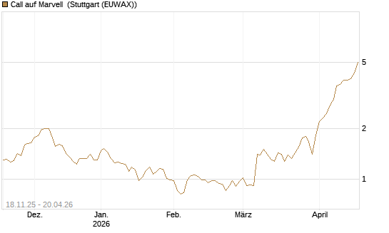 Call auf Marvell [Morgan Stanley & Co. Int. plc] Chart