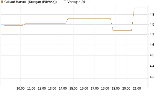 Call auf Marvell [Morgan Stanley & Co. Int. plc] Chart