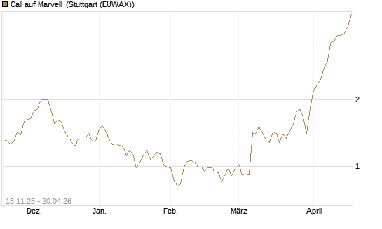 Call auf Marvell [Morgan Stanley & Co. Int. plc] Chart