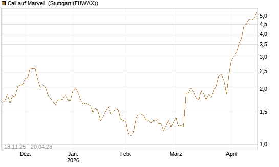 Call auf Marvell [Morgan Stanley & Co. Int. plc] Chart